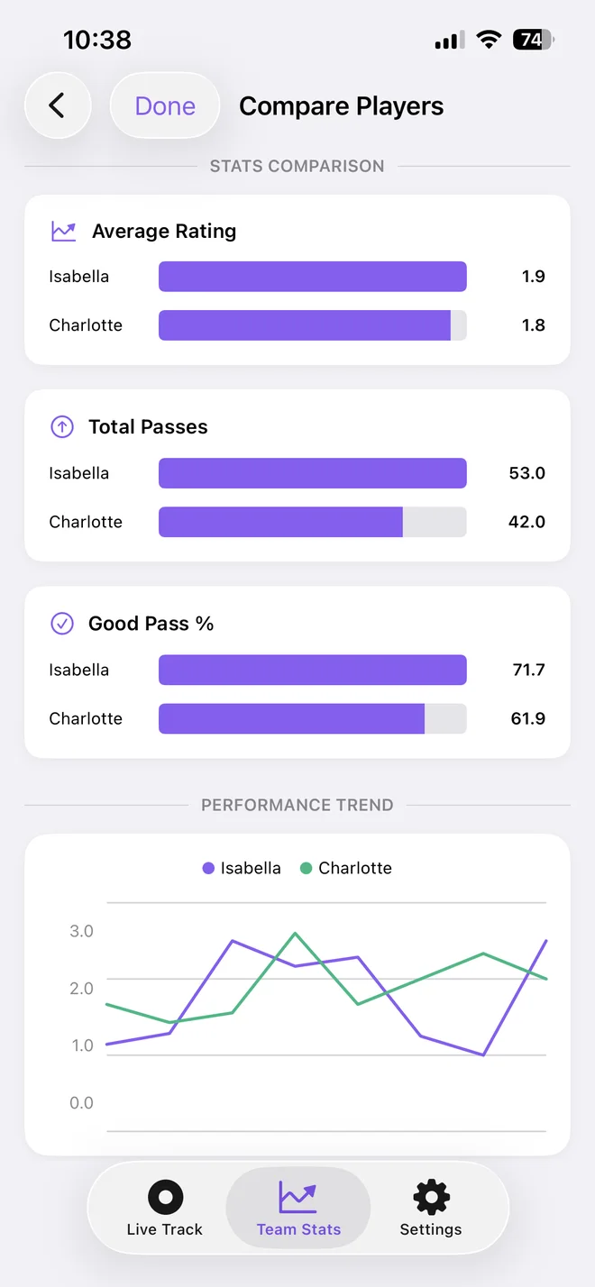 Compare Players: average rating, total passes and good-pass % for Isabella and Charlotte, with a performance trend chart