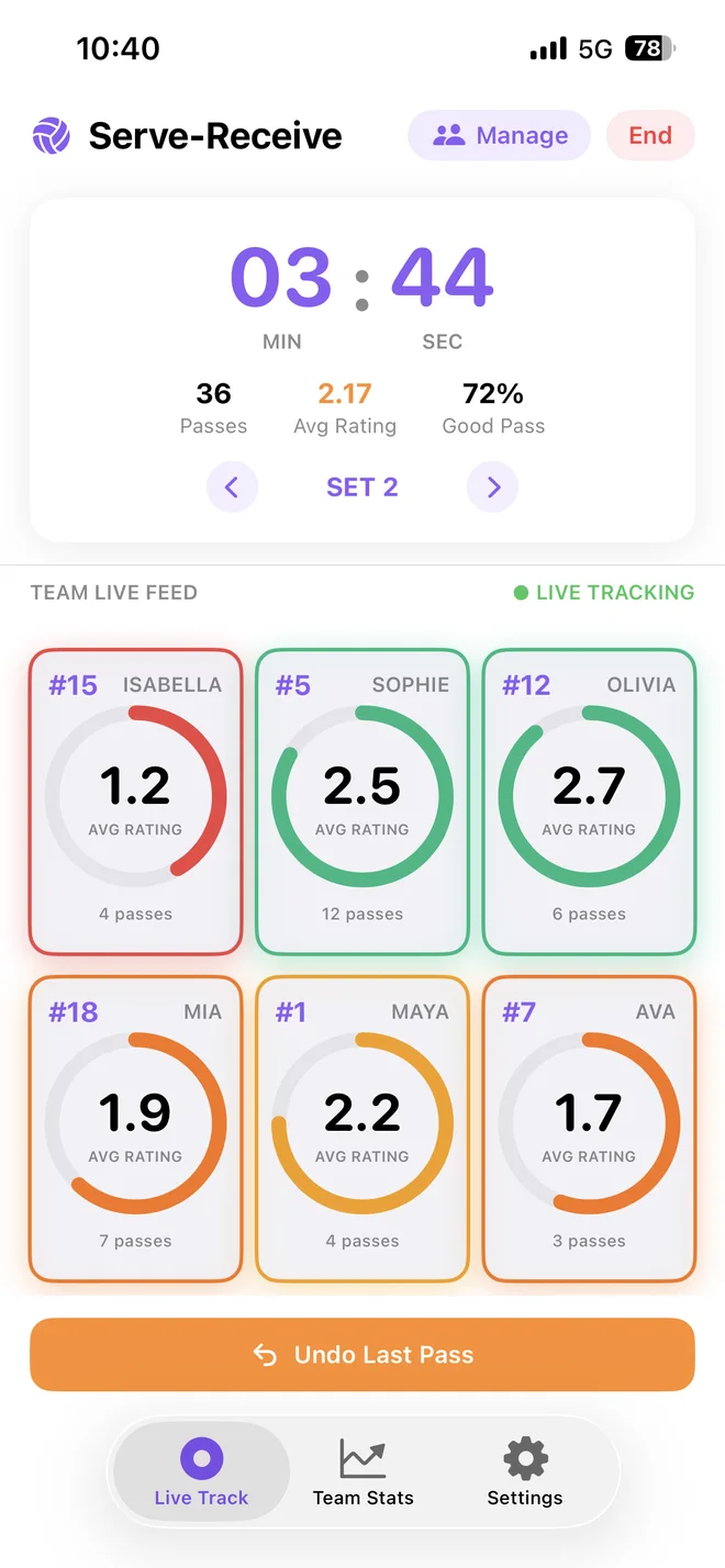 Live serve-receive session with six player tiles, a 3:44 timer, 36 passes and a 2.17 average