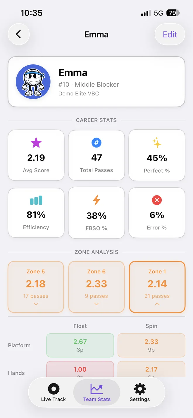 Player career stats: 2.19 average, 81% efficiency, 38% FBSO and zone analysis