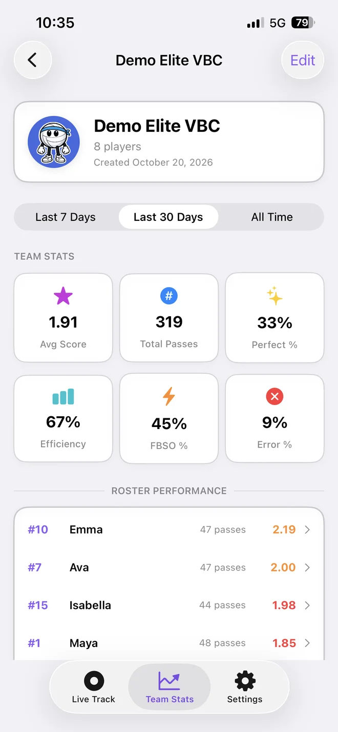Team stats for Demo Elite VBC: 1.91 average score, 319 passes and roster performance